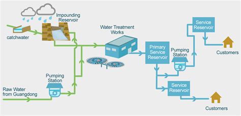 water distribution system diagram